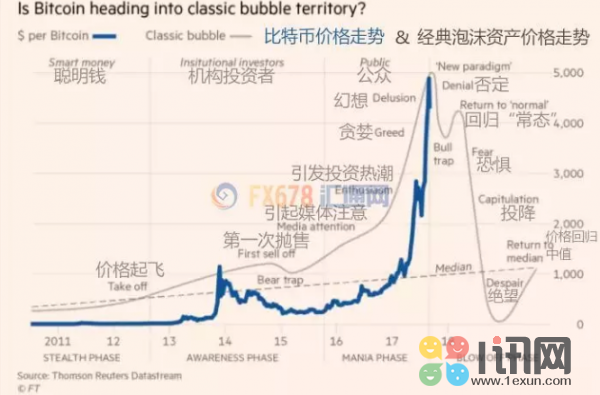 区块链并不存在泡沫，但事实比我们想象得要复杂        