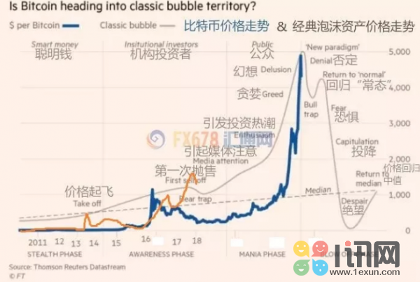 区块链并不存在泡沫，但事实比我们想象得要复杂        
