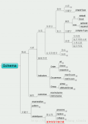 详解XML中的模式Schema