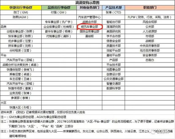 滴滴组织架构图，来自《财经》杂志
