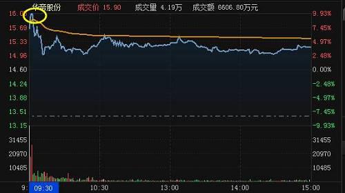 华帝股价触及涨停