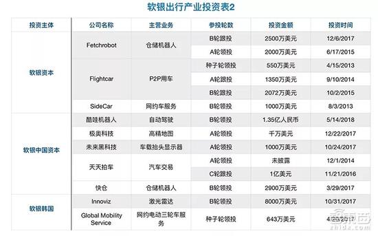 软银资本、软银中国资本与软银韩国资本在出行产业投资