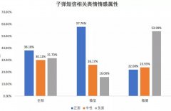 子弹短信，一款有体验的产品，唯独没有用户