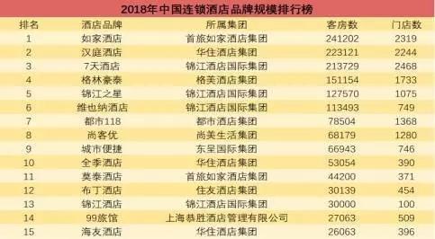 数据来源：中国饭店业协会、各酒店品牌官网