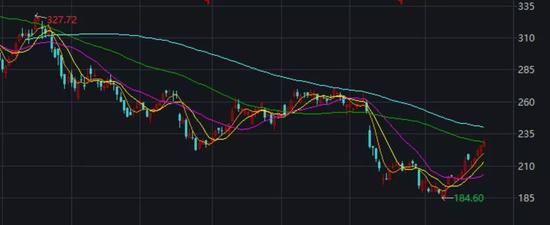 网易自3月份以来的股价表现