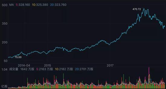腾讯近5年股价走势