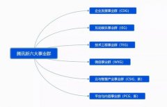 腾讯变阵更多细节：OMG、MIG这样拆
