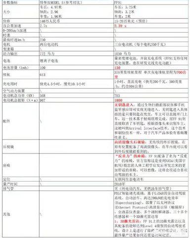 Tesla（特斯拉）及FF91部分公开参数对比