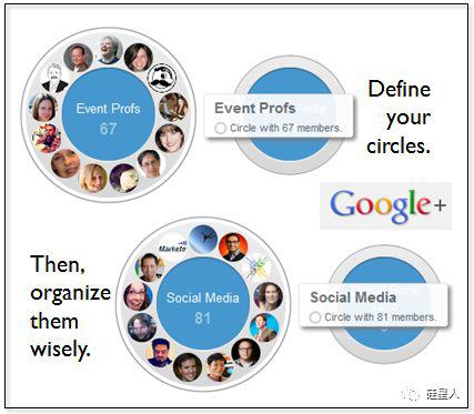 （Google+最初Circle功能的示意图）