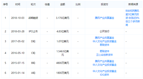 B站融资过程中 腾讯扮演重要角色（数据来源：天眼查）
