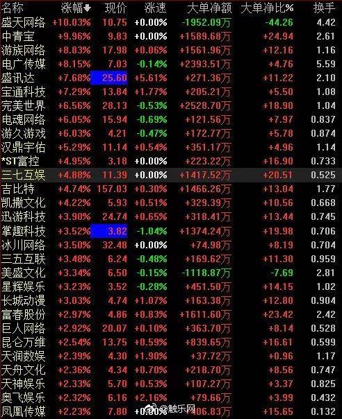 游戏公司一片飘红