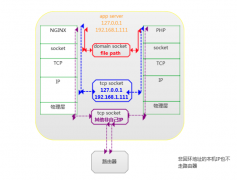 详解PHP-FPM和Nginx的通信机制