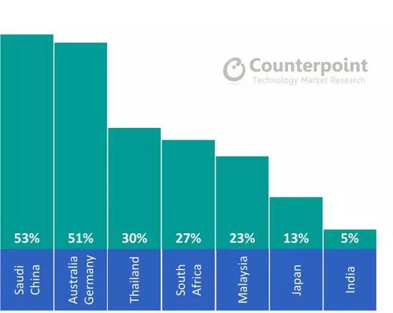 53%的中国受访者有意购买400美元以上的手机