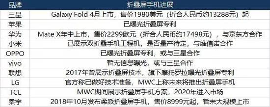 计划中的折叠屏手机