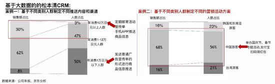 图：基于大数据的松本清CRM（点击图片可放大）
