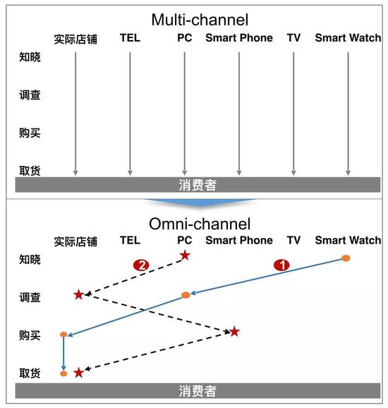 图：中日新零售对比