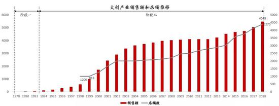 图：大创产业销售额和店铺推移（点击图片可放大）