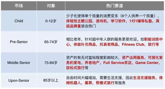 图：少子高龄化环境下的热门赛道