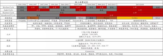图：日本第三消费时代