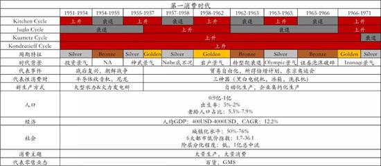 图：日本第一消费时代