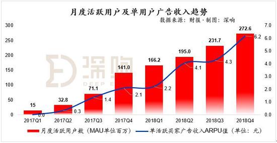 随着拼多多用户规模的增加，单个用户广告收入同样增加