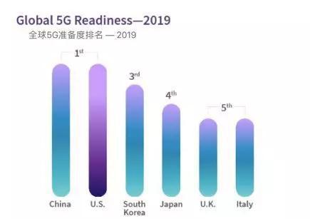 中国和美国并列全球5G准备度的第一