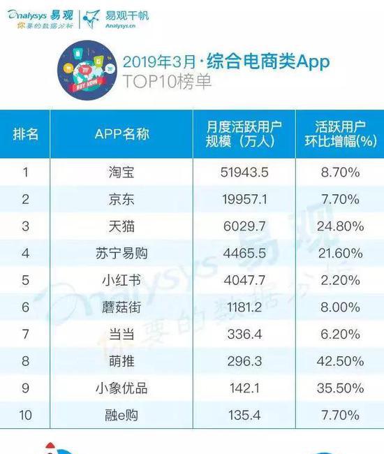 综合电商类APP排名  来源 / 易观千帆