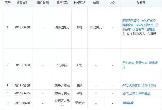 小红书历次融资  来源 / 天眼查