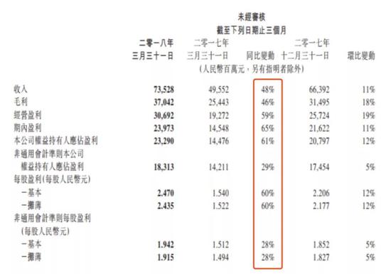图：2018年第一季度财报