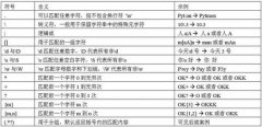 Python中正则表达式的巧妙使用一文包你必掌握正则