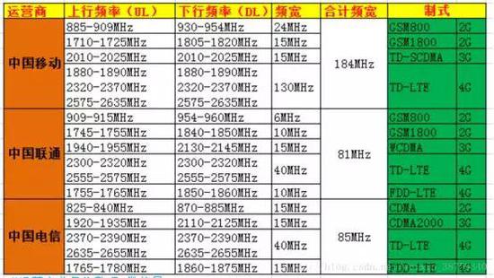 三大运营商频率分布