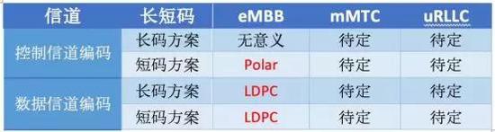 5G的编码方案