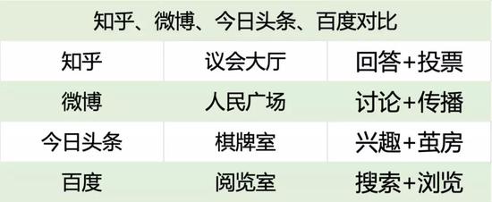 如果说知乎是议会大厅的话，微博则是人民广场，更注重喇叭的传播广度；