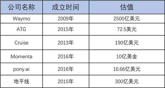 国内外部分自动驾驶公司估值