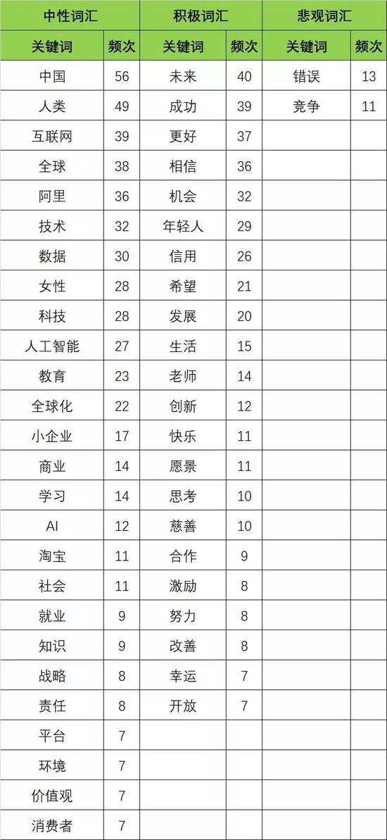（马云公开对话实录关键词分类表，制表：盒饭财经）