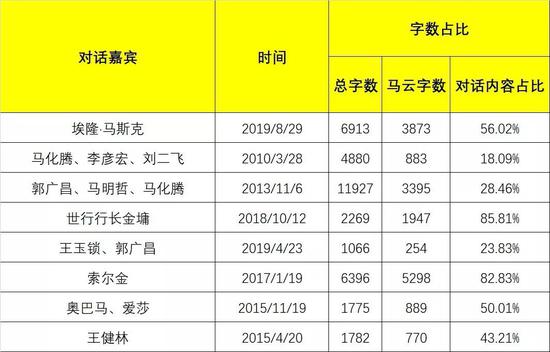 （马云公开“对话”实录字数统计，制表：盒饭财经）