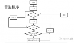 操作python实现冒泡排序算法的代码