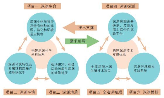 海斗深渊前沿科技问题研究与攻关
