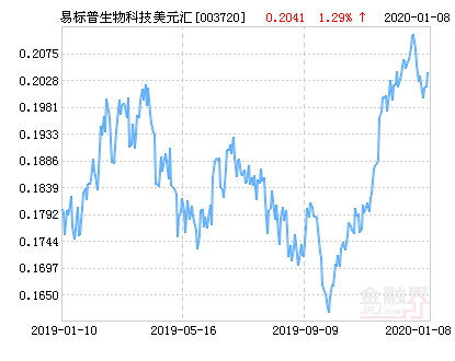 易标普生物科技美元汇净值下跌2.80％ 请保持关注