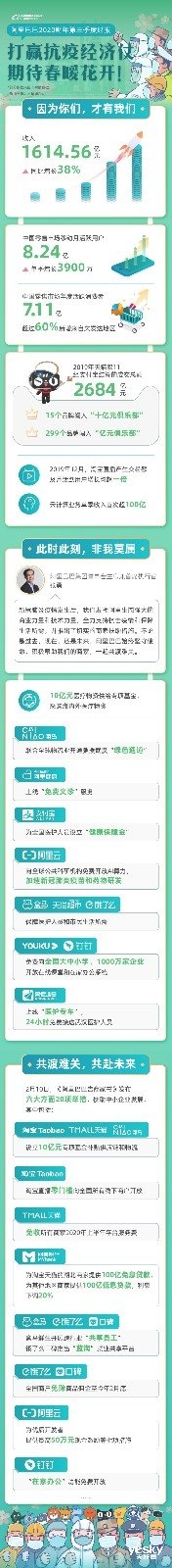 阿里巴巴发布2020财年第三季度财报：收入增长38% 移动月活跃用户超8亿
