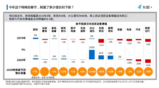 友盟+移动互联网“战疫”报告：办公通讯增幅为去年增幅的65倍