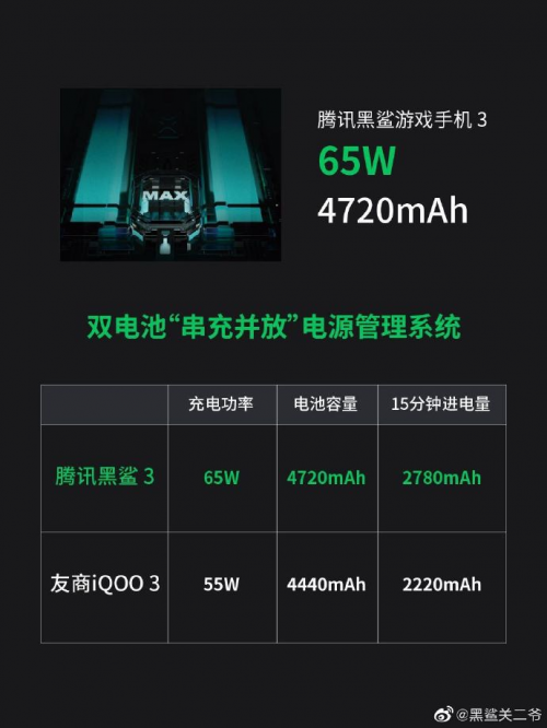 充电快、续航久，腾讯黑鲨游戏手机3为5G打造续航专利技术