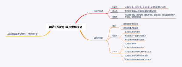 SEO技能篇-网站内链的形式及优化介绍