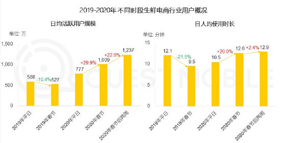 生鲜电商APP订单暴增，APICloud开发平台加快企业移动业务布局