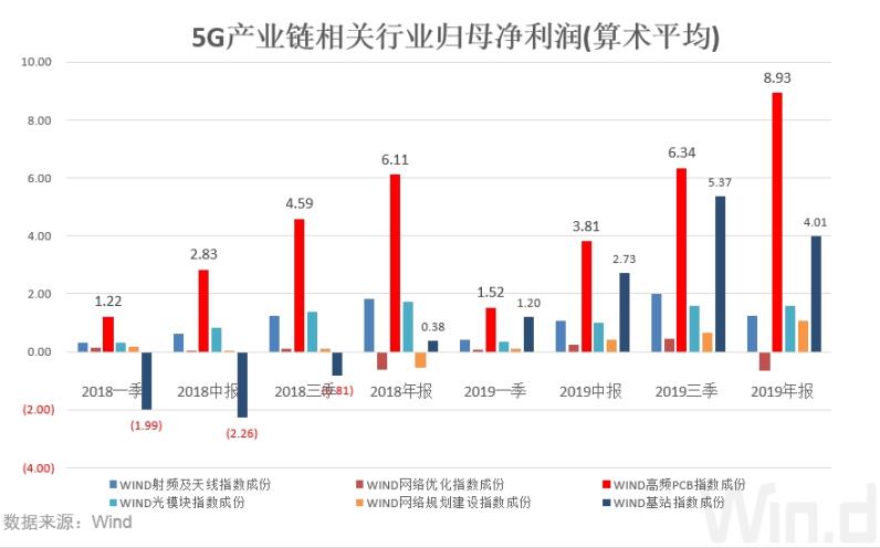 5G建设全年还剩96% PCB利润依旧“独霸”基站产业链？