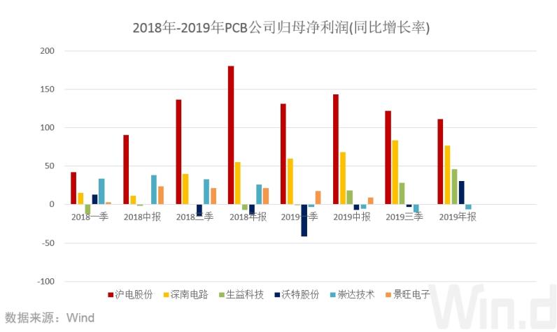 5G建设全年还剩96% PCB利润依旧“独霸”基站产业链？