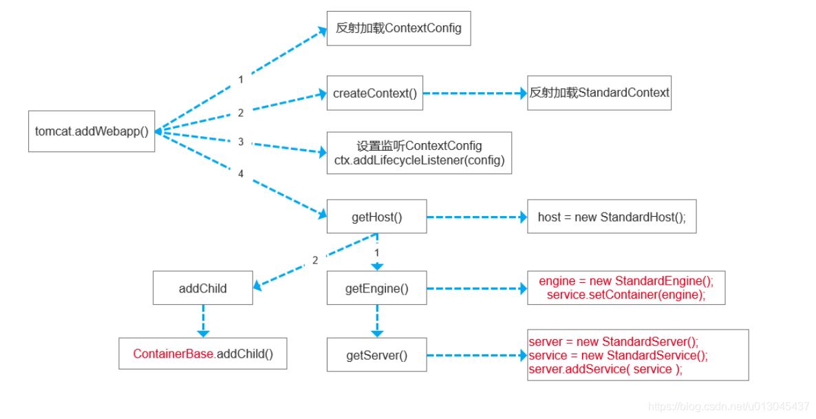 从源码分析tomcat如何调用Servlet的初始化