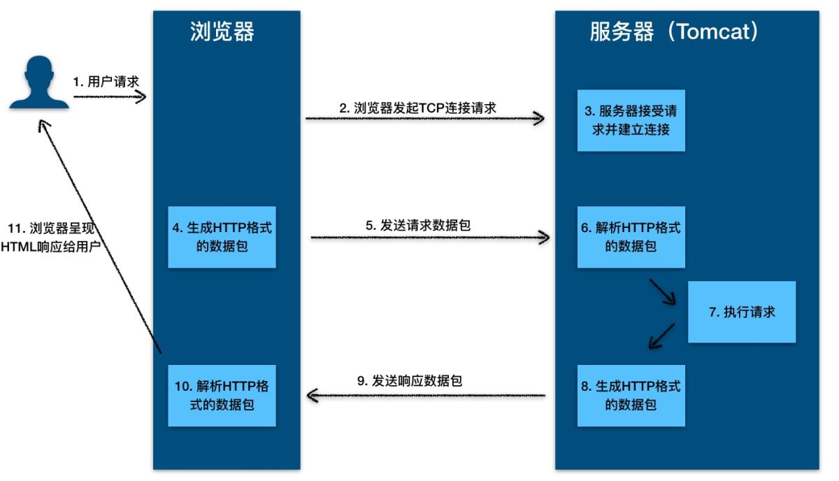 Tomcat核心组件及应用架构的介绍