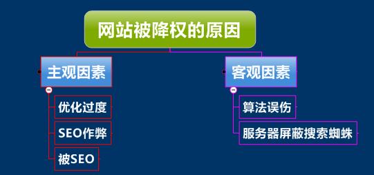 为什么网站被降权后关键词排名很难快速恢复