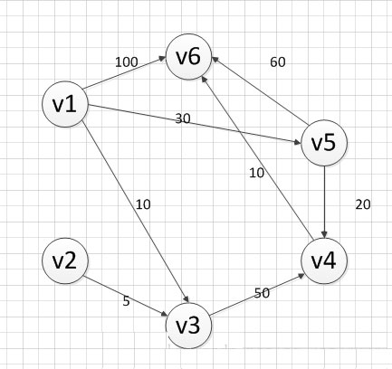 Dijkstra算法之最短路径问题的介绍
